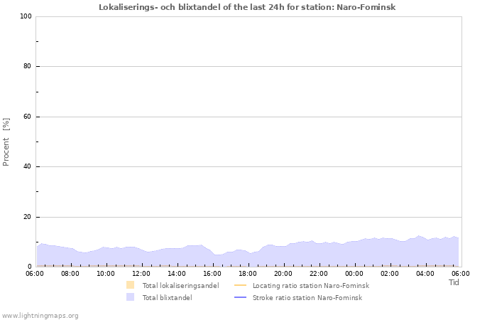 Grafer: Lokaliserings- och blixtandel