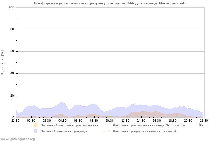 Графіки: Коефіцієнти розташування і розряду