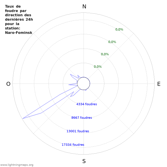 Graphes: Taux de foudre par direction