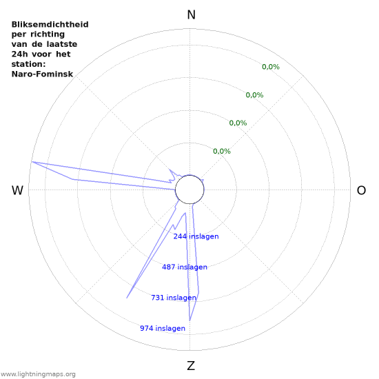 Grafieken: Bliksemdichtheid per richting