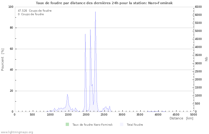 Graphes: Taux de foudre par distance