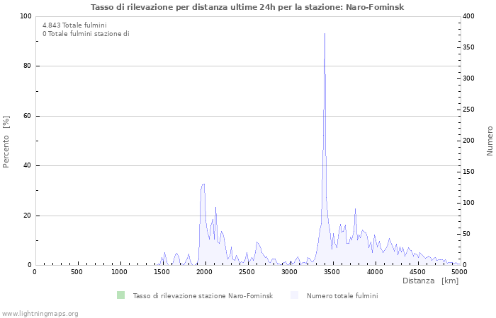 Grafico: Tasso di rilevazione per distanza