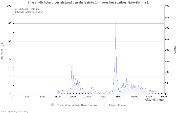 Grafieken: Bliksemdichtheid per afstand
