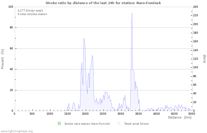 Grafer: Stroke ratio by distance