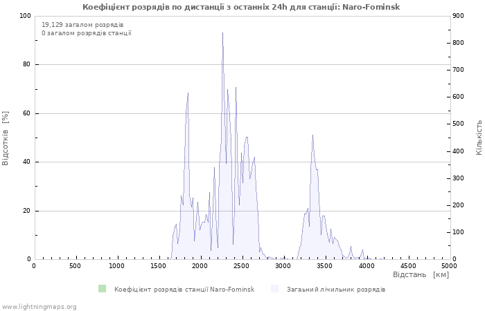 Графіки: Коефіцієнт розрядів по дистанції