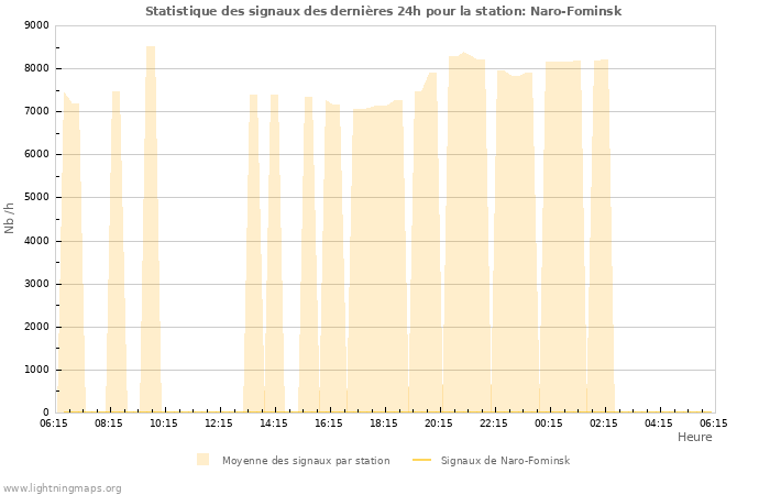 Graphes: Statistique des signaux