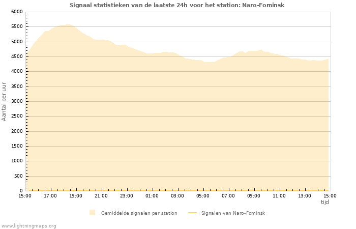 Grafieken: Signaal statistieken