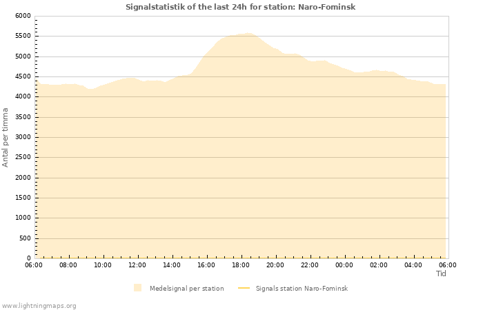 Grafer: Signalstatistik