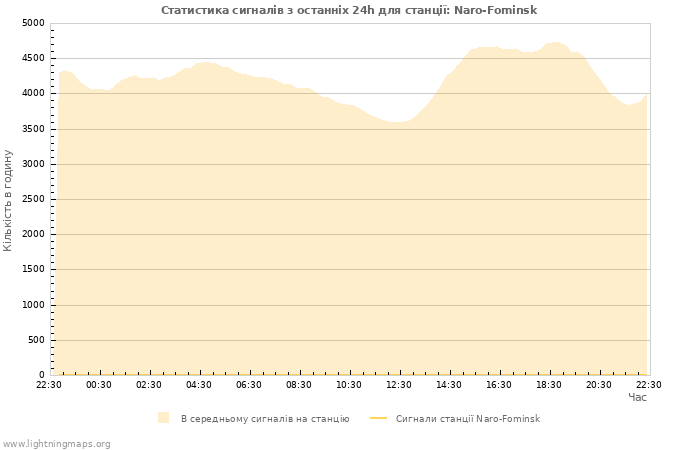 Графіки: Статистика сигналів