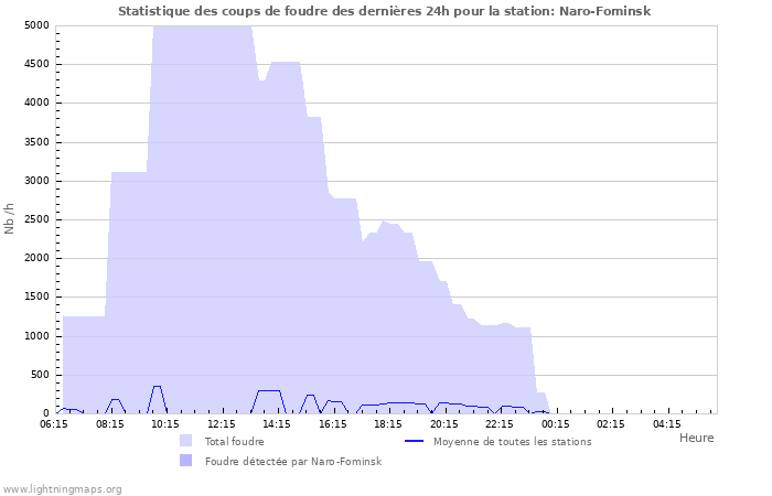 Graphes: Statistique des coups de foudre