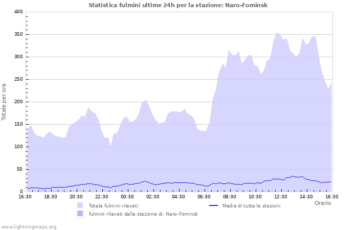 Grafico: Statistica fulmini
