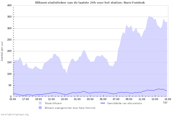 Grafieken: Bliksem statistieken