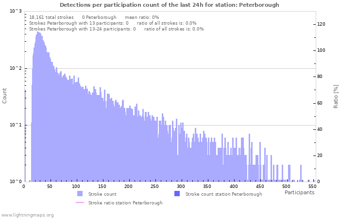 Graphs: Detections per participation count