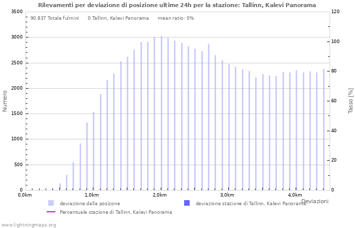 Grafico: Rilevamenti per deviazione di posizione