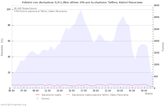 Grafico