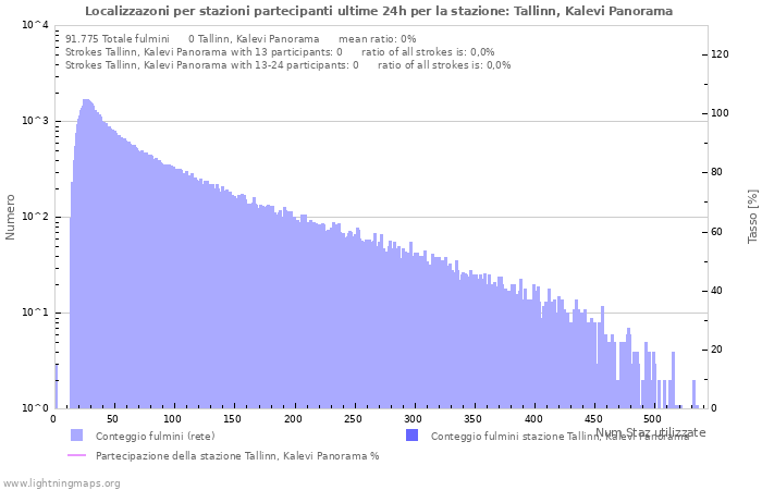 Grafico: Localizzazoni per stazioni partecipanti