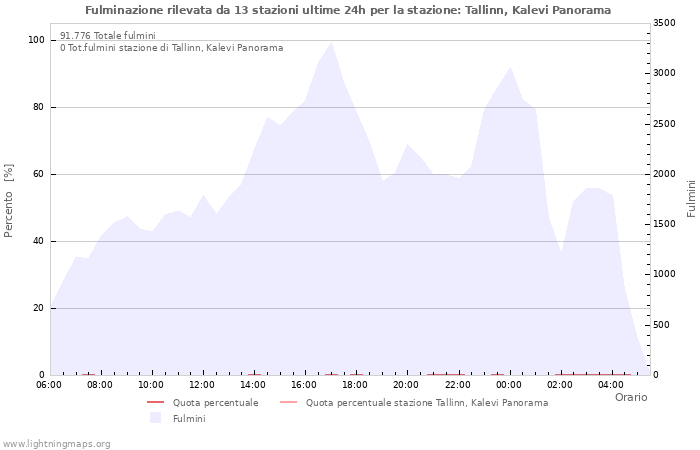 Grafico