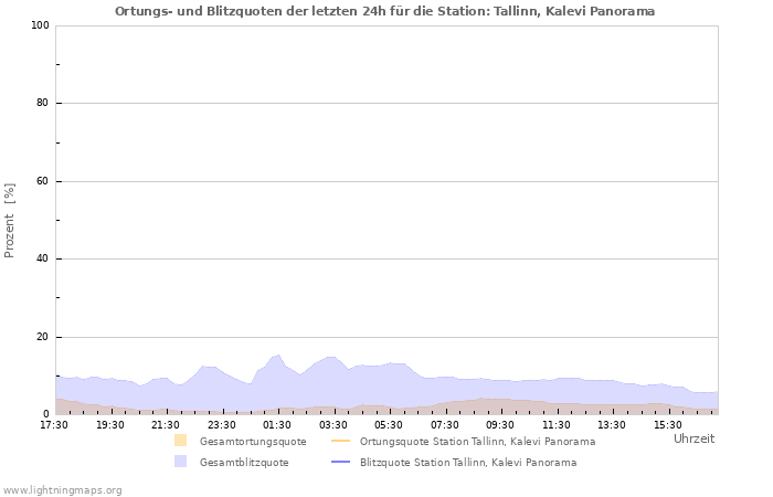 Diagramme: Ortungs- und Blitzquoten