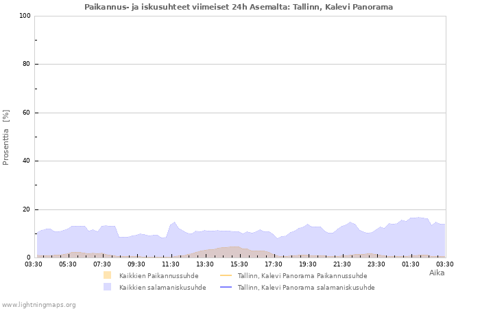 Graafit: Paikannus- ja iskusuhteet