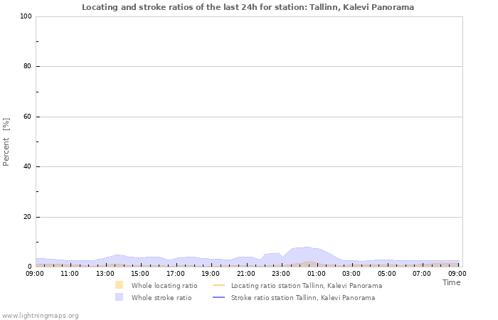 Grafikonok: Locating and stroke ratios