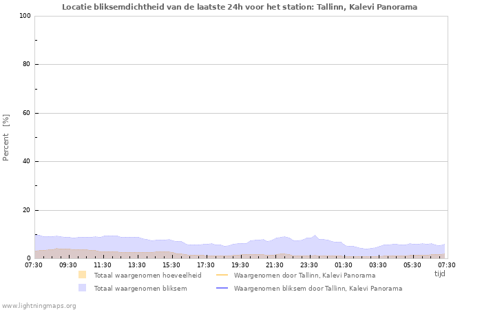 Grafieken: Locatie bliksemdichtheid