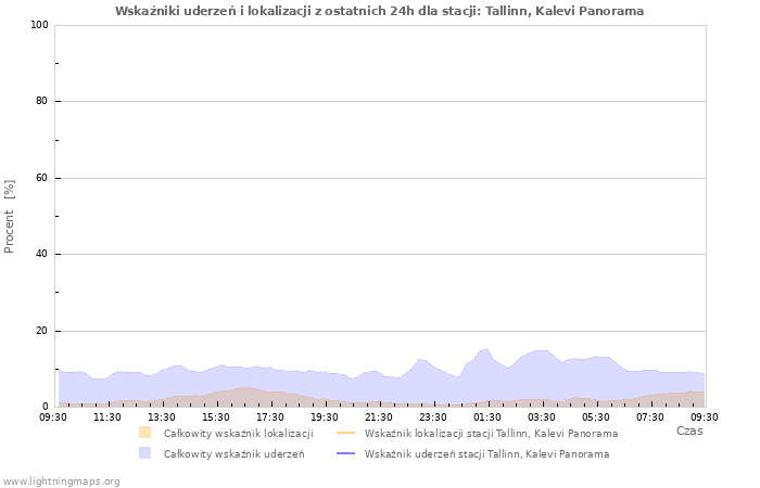 Wykresy: Wskaźniki uderzeń i lokalizacji