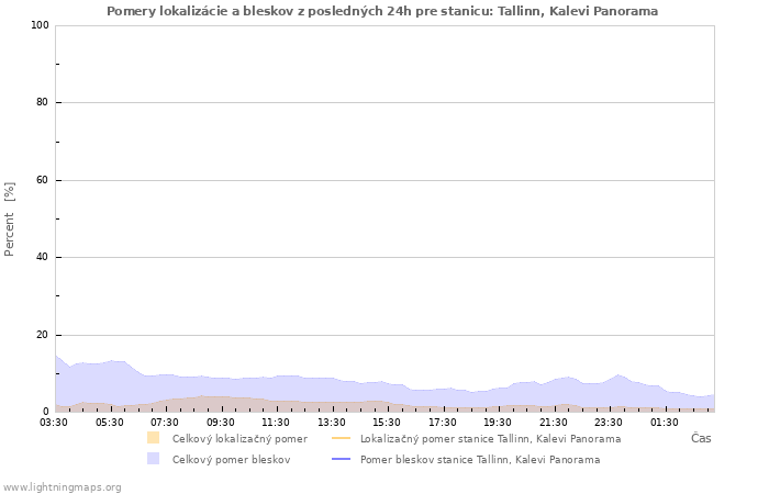 Grafy: Pomery lokalizácie a bleskov