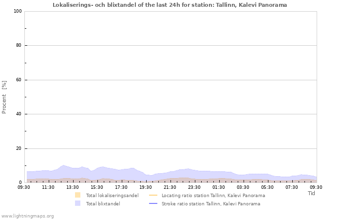 Grafer: Lokaliserings- och blixtandel