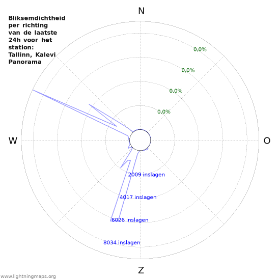 Grafieken: Bliksemdichtheid per richting