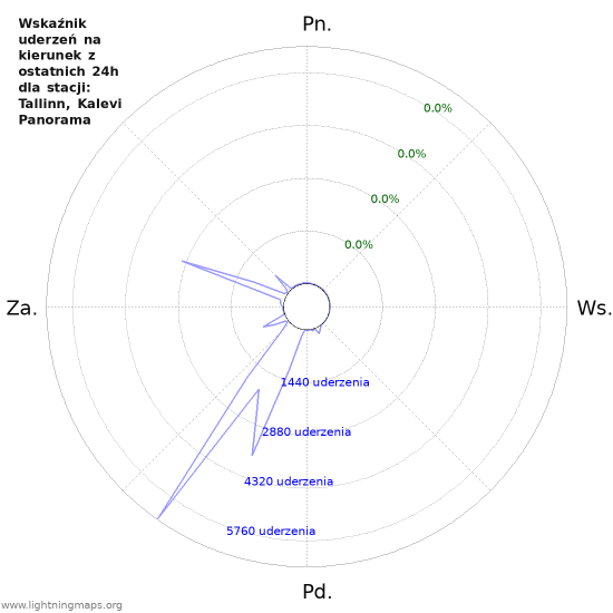 Wykresy: Wskaźnik uderzeń na kierunek