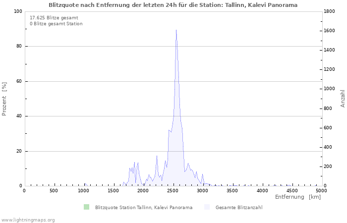 Diagramme: Blitzquote nach Entfernung