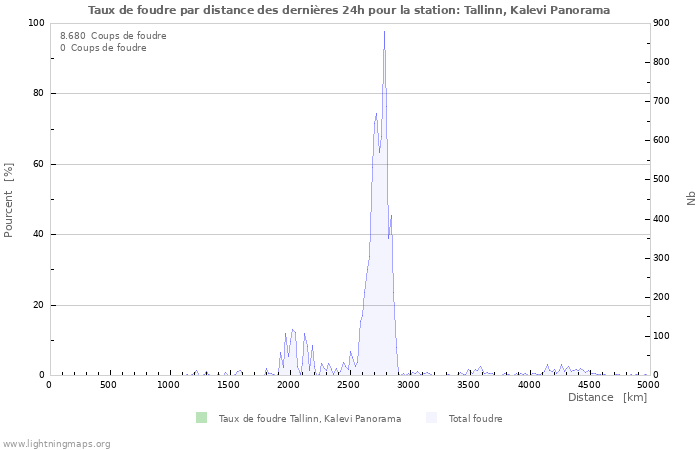 Graphes: Taux de foudre par distance