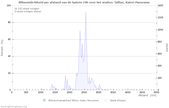 Grafieken: Bliksemdichtheid per afstand