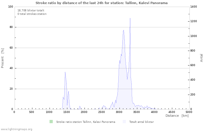 Grafer: Stroke ratio by distance