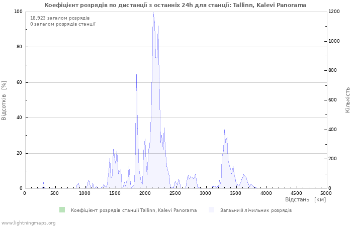 Графіки: Коефіцієнт розрядів по дистанції