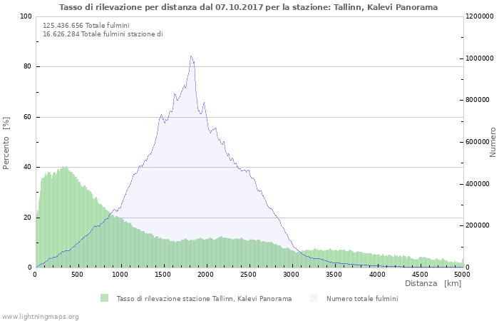 Grafico