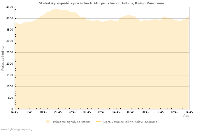 Grafy: Statistiky signálů