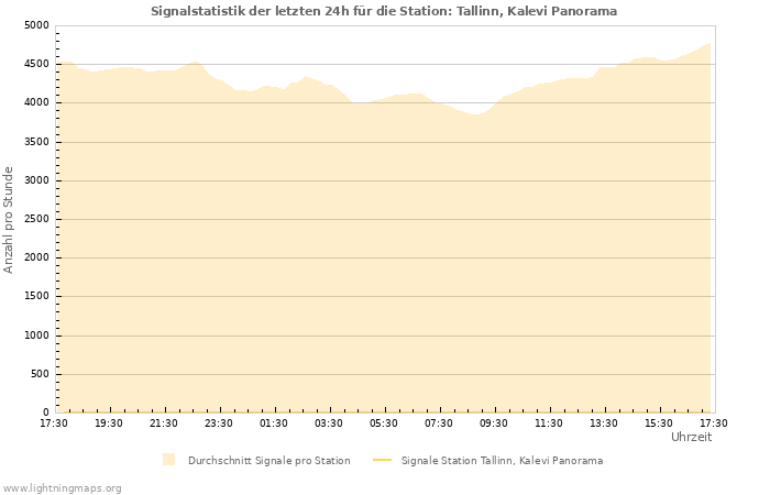 Diagramme: Signalstatistik