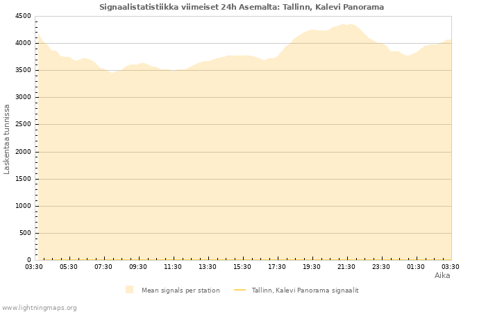 Graafit: Signaalistatistiikka