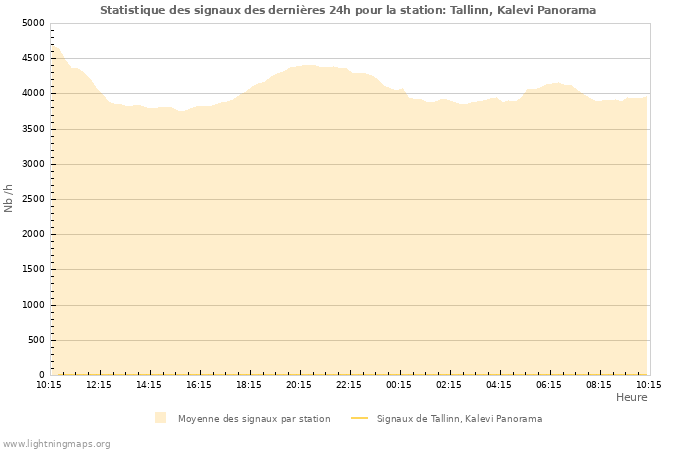 Graphes: Statistique des signaux