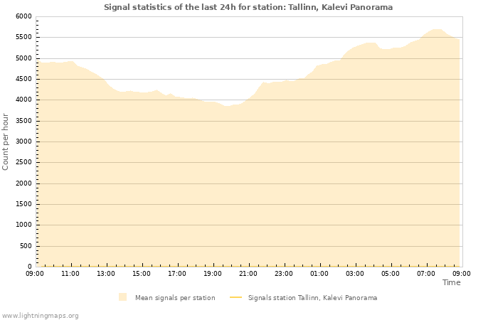 Grafikonok: Signal statistics