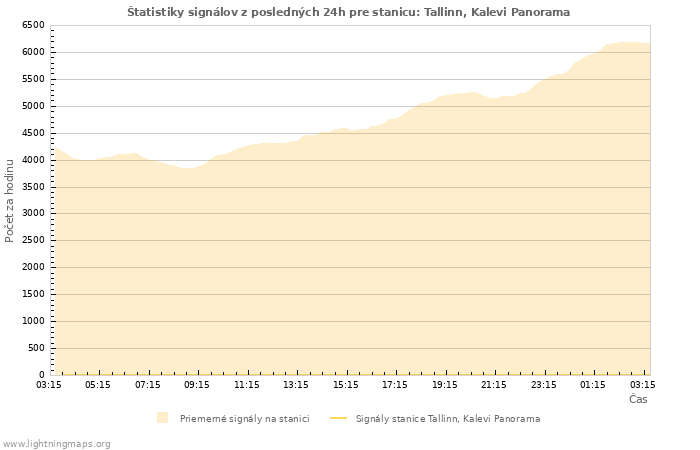 Grafy: Štatistiky signálov