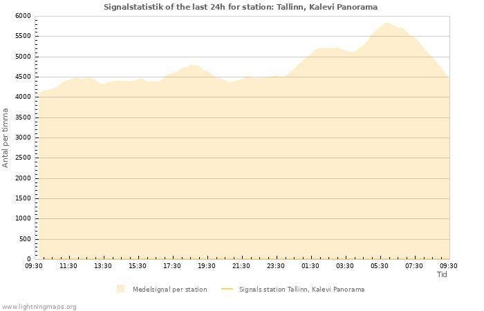 Grafer: Signalstatistik