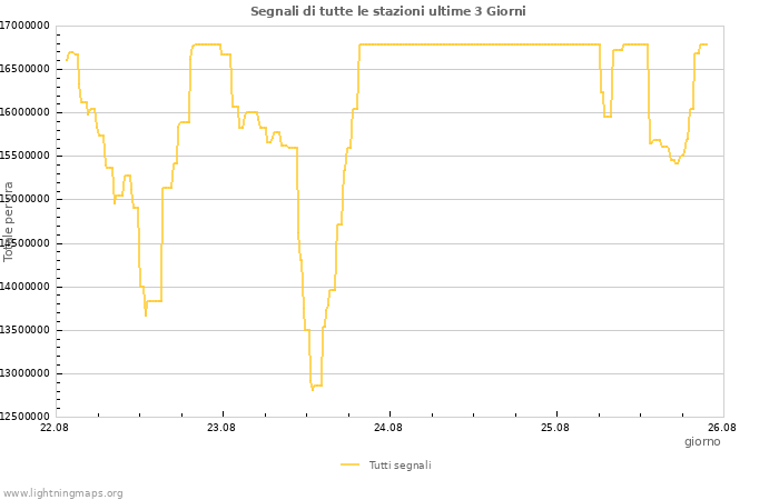 Grafico