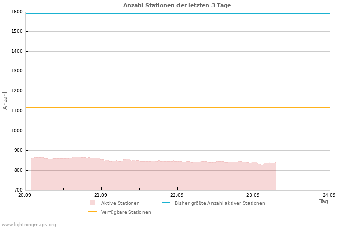 Diagramme: Anzahl Stationen
