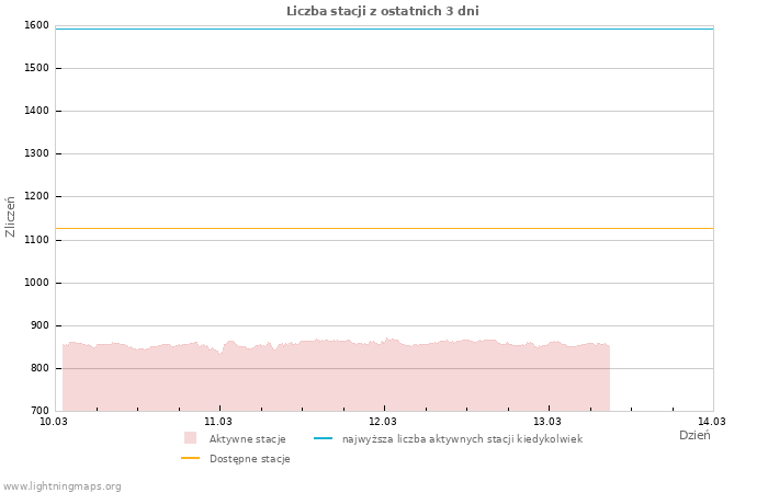 Wykresy: Liczba stacji