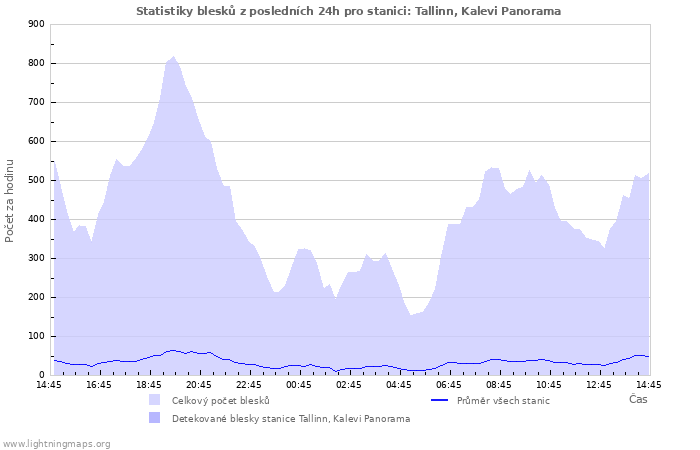 Grafy: Statistiky blesků