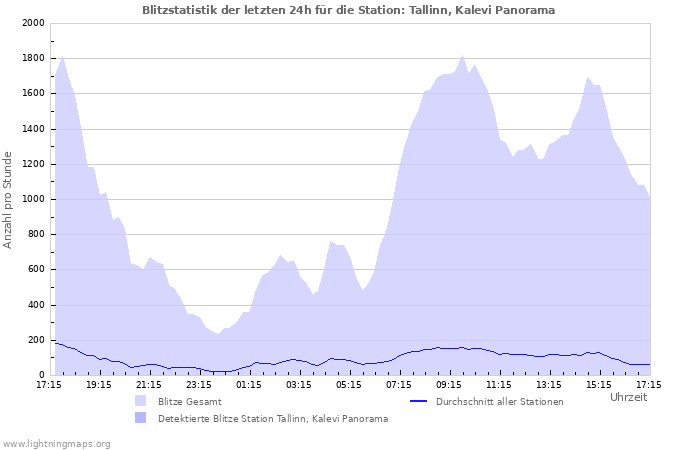 Diagramme: Blitzstatistik