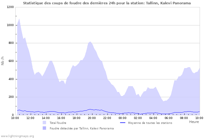 Graphes: Statistique des coups de foudre