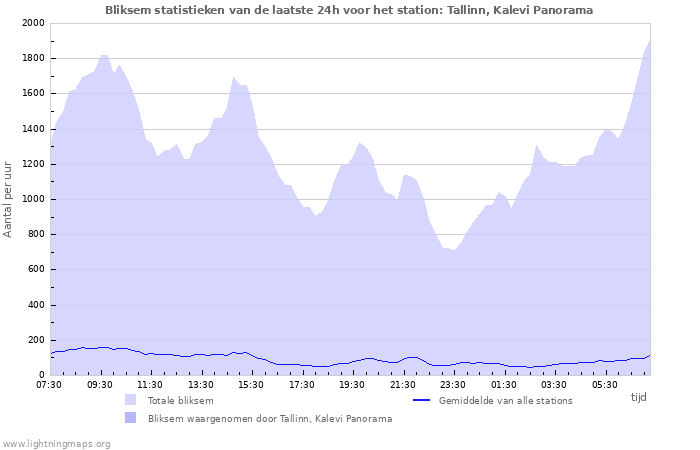 Grafieken: Bliksem statistieken